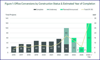 CBRE chart on CRE conversions