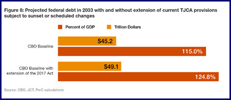 PWC 2024 Tax Policy Outlook figure 8