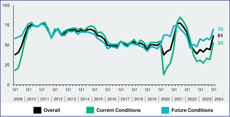 The Real Estate Roundtable's Q1 2024 Sentiment Index