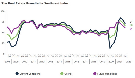 CRE Executives’ Optimism About Q1 Market Conditions Tempered by Inflation and Interest Rate Concerns