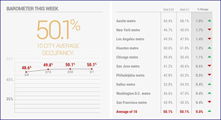 Kastle Workplace Occupancy series