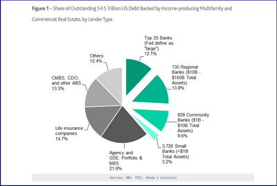 Moodys CRE Lending