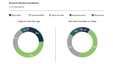 Q1 2022 General Conditions