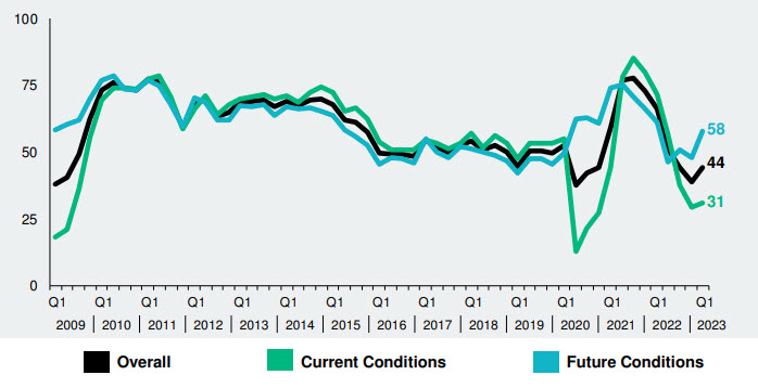 While Uncertainty Remains, Commercial Real Estate Executives Are Optimistic About Future Market Conditions