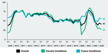 Real Estate Leaders Report Tighter Liquidity and Difficult Price Discovery