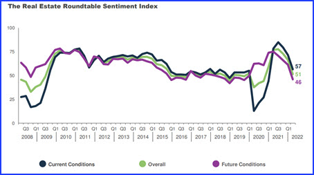 Q2 Real Estate Roundtable Economic Sentiment Index chart