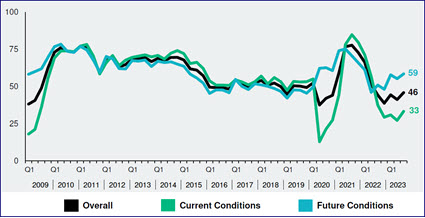 Commercial Real Estate Executives Optimistic Despite Challenging Market Conditions