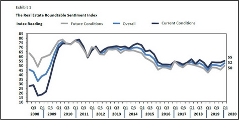 Commercial Real Estate Executives Report Balanced Real Estate Market Conditions Supported by Stable Economy