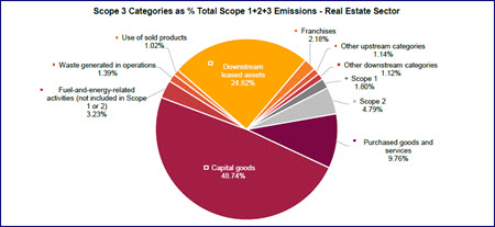 Scope 3 real estate sector percentages