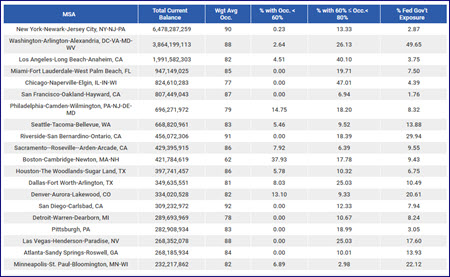 Trepp occupancy chart